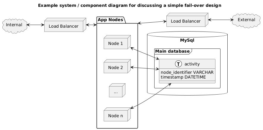 uml diagram